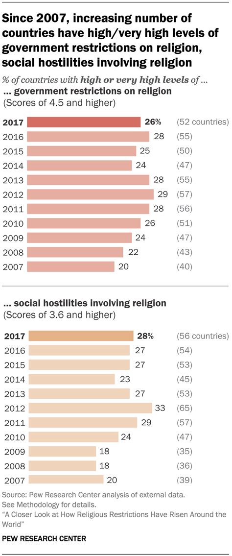 pew statistics|pew report on religion.